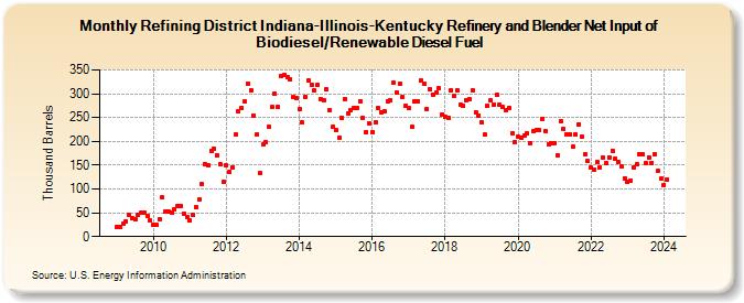 Refining District Indiana-Illinois-Kentucky Refinery and Blender Net Input of Biodiesel/Renewable Diesel Fuel (Thousand Barrels)