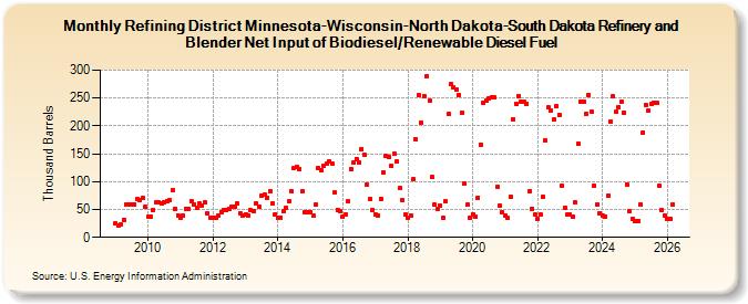 Refining District Minnesota-Wisconsin-North Dakota-South Dakota Refinery and Blender Net Input of Renewable Diesel Fuel (Thousand Barrels)