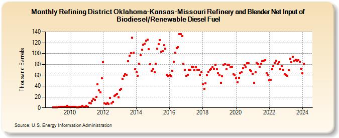 Refining District Oklahoma-Kansas-Missouri Refinery and Blender Net Input of Biodiesel/Renewable Diesel Fuel (Thousand Barrels)
