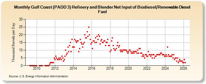 Gulf Coast (PADD 3) Refinery and Blender Net Input of Renewable Diesel Fuel (Thousand Barrels per Day)