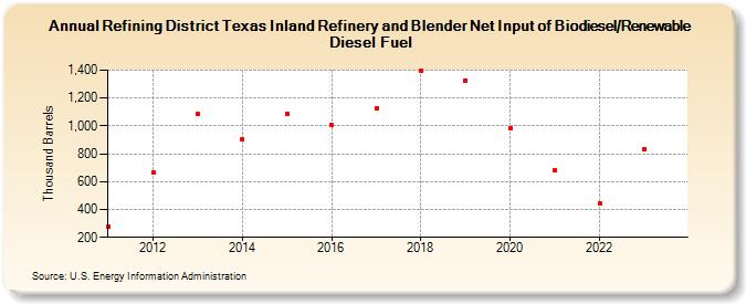 Refining District Texas Inland Refinery and Blender Net Input of Biodiesel/Renewable Diesel Fuel (Thousand Barrels)