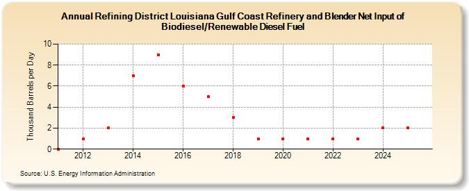 Refining District Louisiana Gulf Coast Refinery and Blender Net Input of Renewable Diesel Fuel (Thousand Barrels per Day)