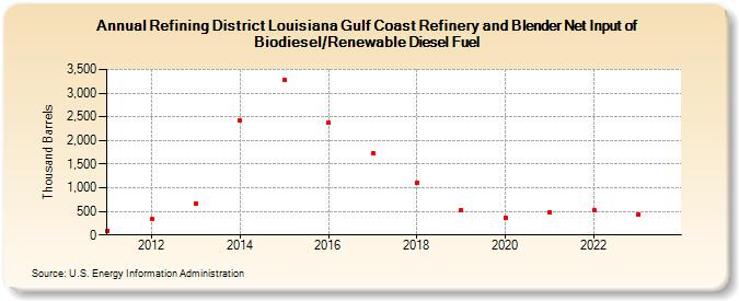Refining District Louisiana Gulf Coast Refinery and Blender Net Input of Biodiesel/Renewable Diesel Fuel (Thousand Barrels)