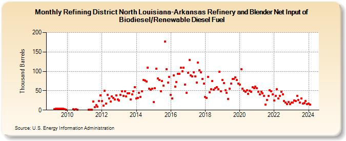 Refining District North Louisiana-Arkansas Refinery and Blender Net Input of Biodiesel/Renewable Diesel Fuel (Thousand Barrels)