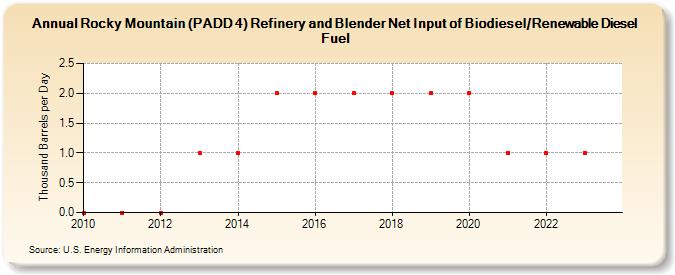Rocky Mountain (PADD 4) Refinery and Blender Net Input of Biodiesel/Renewable Diesel Fuel (Thousand Barrels per Day)