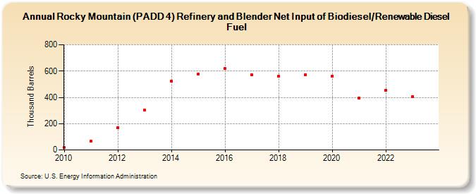 Rocky Mountain (PADD 4) Refinery and Blender Net Input of Biodiesel/Renewable Diesel Fuel (Thousand Barrels)