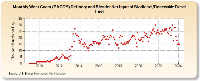 West Coast (PADD 5) Refinery and Blender Net Input of Biodiesel/Renewable Diesel Fuel (Thousand Barrels per Day)