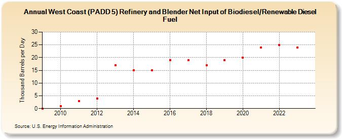 West Coast (PADD 5) Refinery and Blender Net Input of Biodiesel/Renewable Diesel Fuel (Thousand Barrels per Day)