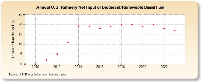 U.S. Refinery Net Input of Biodiesel/Renewable Diesel Fuel (Thousand Barrels per Day)