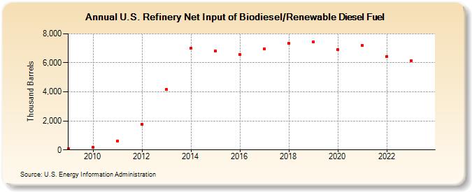 U.S. Refinery Net Input of Biodiesel/Renewable Diesel Fuel (Thousand Barrels)