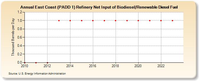 East Coast (PADD 1) Refinery Net Input of Biodiesel/Renewable Diesel Fuel (Thousand Barrels per Day)