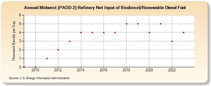 Midwest (PADD 2) Refinery Net Input of Biodiesel/Renewable Diesel Fuel (Thousand Barrels per Day)