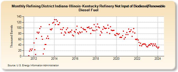 Refining District Indiana-Illinois-Kentucky Refinery Net Input of Biodiesel/Renewable Diesel Fuel (Thousand Barrels)