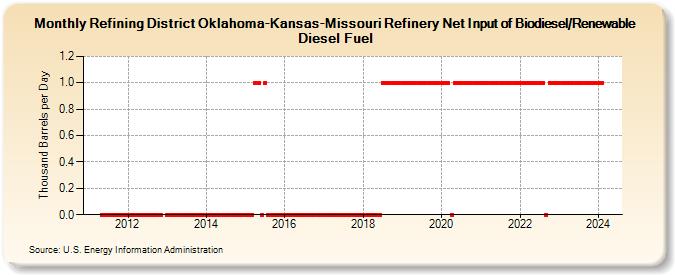 Refining District Oklahoma-Kansas-Missouri Refinery Net Input of Biodiesel/Renewable Diesel Fuel (Thousand Barrels per Day)