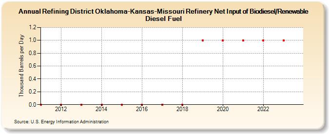 Refining District Oklahoma-Kansas-Missouri Refinery Net Input of Biodiesel/Renewable Diesel Fuel (Thousand Barrels per Day)
