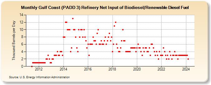Gulf Coast (PADD 3) Refinery Net Input of Biodiesel/Renewable Diesel Fuel (Thousand Barrels per Day)