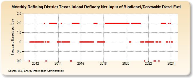 Refining District Texas Inland Refinery Net Input of Biodiesel/Renewable Diesel Fuel (Thousand Barrels per Day)