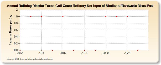 Refining District Texas Gulf Coast Refinery Net Input of Biodiesel/Renewable Diesel Fuel (Thousand Barrels per Day)