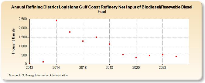 Refining District Louisiana Gulf Coast Refinery Net Input of Biodiesel/Renewable Diesel Fuel (Thousand Barrels)