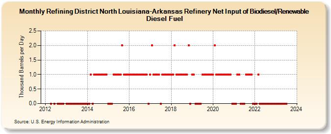 Refining District North Louisiana-Arkansas Refinery Net Input of Biodiesel/Renewable Diesel Fuel (Thousand Barrels per Day)