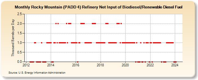 Rocky Mountain (PADD 4) Refinery Net Input of Biodiesel/Renewable Diesel Fuel (Thousand Barrels per Day)