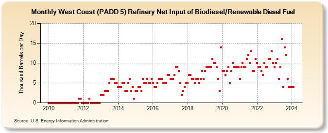 West Coast (PADD 5) Refinery Net Input of Biodiesel/Renewable Diesel Fuel (Thousand Barrels per Day)