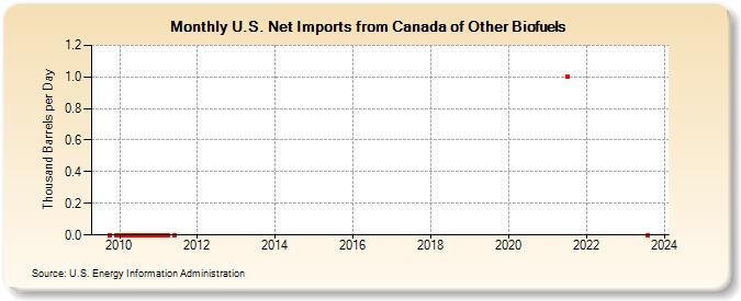 U.S. Net Imports from Canada of Other Biofuels (Thousand Barrels per Day)