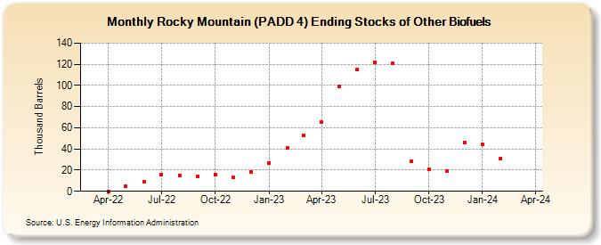 Rocky Mountain (PADD 4) Ending Stocks of Other Biofuels (Thousand Barrels)