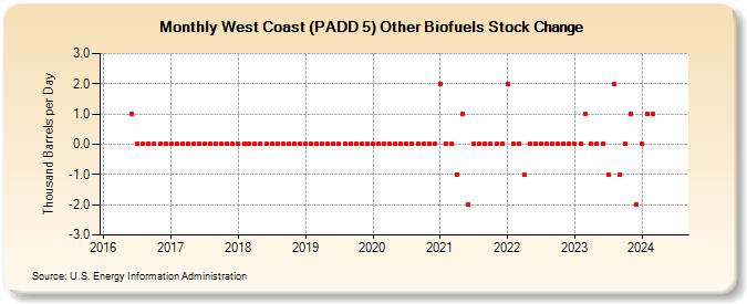 West Coast (PADD 5) Other Biofuels Stock Change (Thousand Barrels per Day)