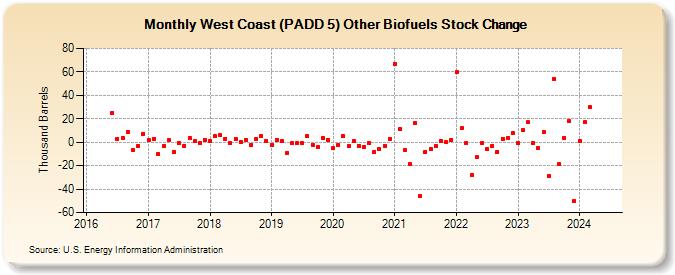 West Coast (PADD 5) Other Biofuels Stock Change (Thousand Barrels)