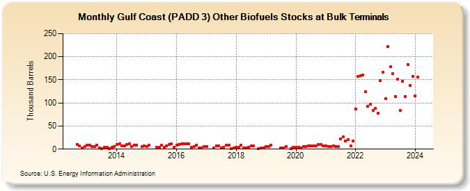 Gulf Coast (PADD 3) Other Biofuels Stocks at Bulk Terminals (Thousand Barrels)