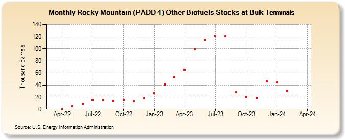 Rocky Mountain (PADD 4) Other Biofuels Stocks at Bulk Terminals (Thousand Barrels)