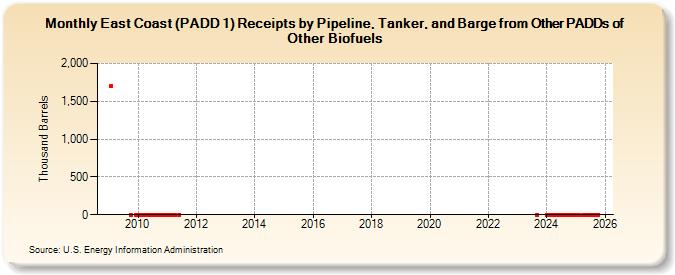 East Coast (PADD 1) Receipts by Pipeline, Tanker, and Barge from Other PADDs of Other Renewable Fuels (Thousand Barrels)