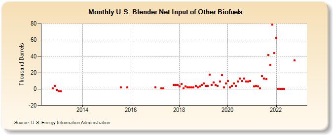U.S. Blender Net Input of Other Biofuels (Thousand Barrels)