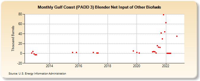 Gulf Coast (PADD 3) Blender Net Input of Other Biofuels (Thousand Barrels)