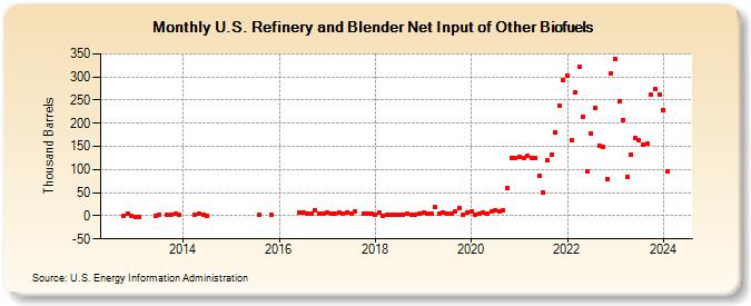 U.S. Refinery and Blender Net Input of Other Biofuels (Thousand Barrels)