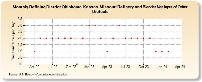 Refining District Oklahoma-Kansas-Missouri Refinery and Blender Net Input of Other Biofuels (Thousand Barrels per Day)
