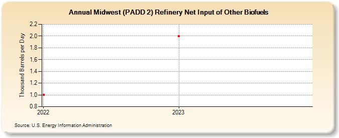 Midwest (PADD 2) Refinery Net Input of Other Biofuels (Thousand Barrels per Day)