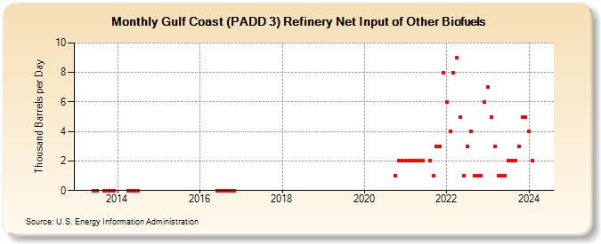 Gulf Coast (PADD 3) Refinery Net Input of Other Biofuels (Thousand Barrels per Day)