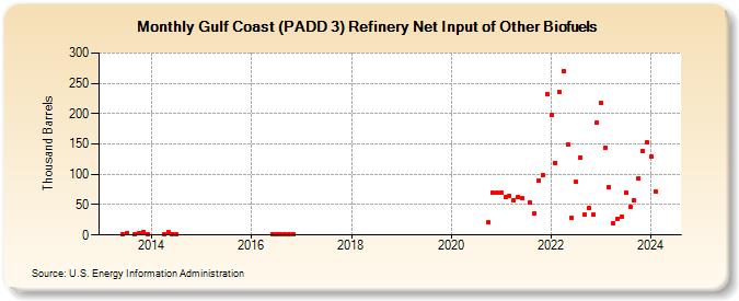 Gulf Coast (PADD 3) Refinery Net Input of Other Biofuels (Thousand Barrels)