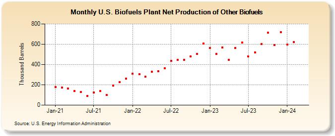 U.S. Biofuels Plant Net Production of Other Biofuels (Thousand Barrels)
