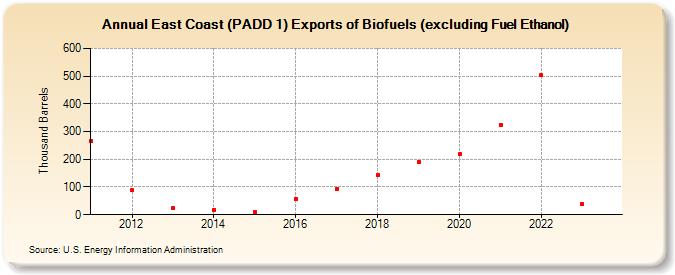 East Coast (PADD 1) Exports of Biofuels (excluding Fuel Ethanol) (Thousand Barrels)