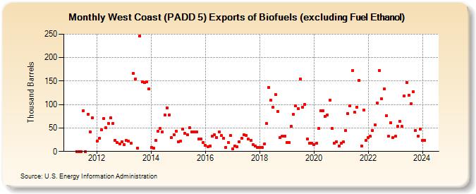 West Coast (PADD 5) Exports of Biofuels (excluding Fuel Ethanol) (Thousand Barrels)