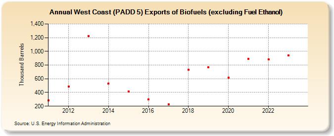 West Coast (PADD 5) Exports of Biofuels (excluding Fuel Ethanol) (Thousand Barrels)