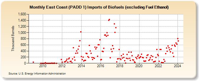 East Coast (PADD 1) Imports of Biofuels (excluding Fuel Ethanol) (Thousand Barrels)