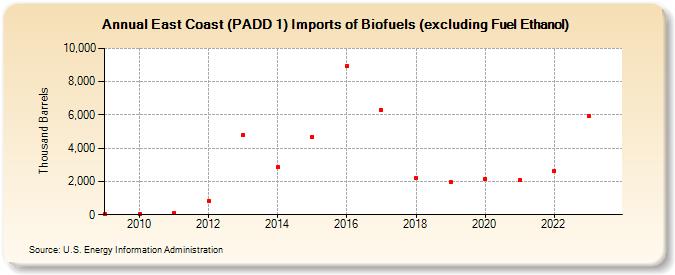 East Coast (PADD 1) Imports of Biofuels (excluding Fuel Ethanol) (Thousand Barrels)