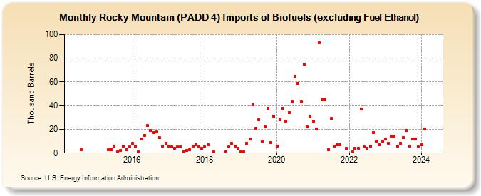 Rocky Mountain (PADD 4) Imports of Biofuels (excluding Fuel Ethanol) (Thousand Barrels)