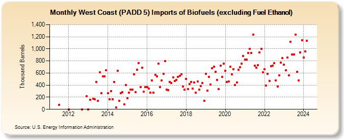 West Coast (PADD 5) Imports of Biofuels (excluding Fuel Ethanol) (Thousand Barrels)