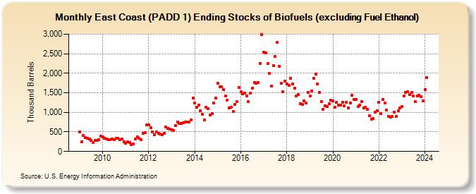 East Coast (PADD 1) Ending Stocks of Biofuels (excluding Fuel Ethanol) (Thousand Barrels)