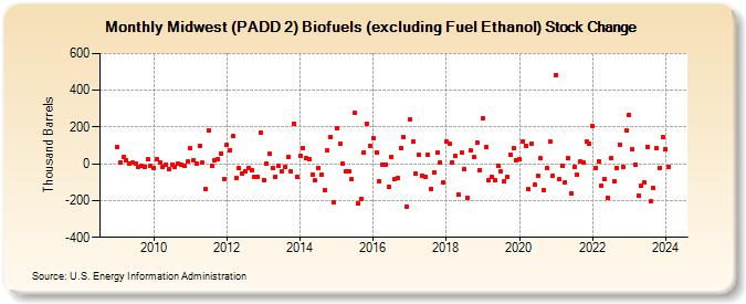 Midwest (PADD 2) Biofuels (excluding Fuel Ethanol) Stock Change (Thousand Barrels)